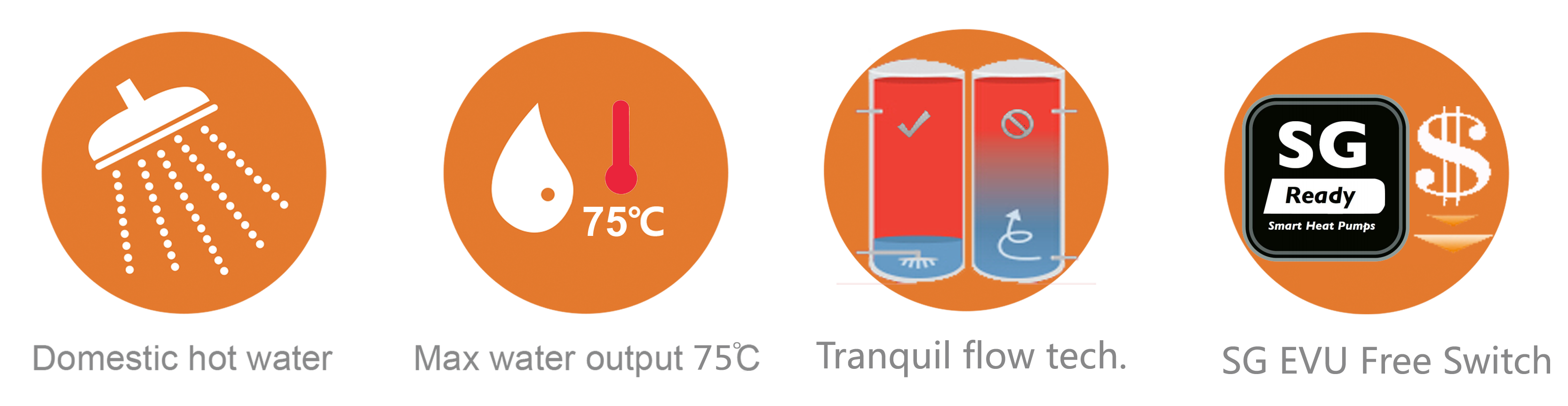Domestic hot water supply, 75℃ Max Water Outlet, Tranquil flow technology, SG EVU Free Switch in R290 All in One Air Source Heating Pump Water Heater