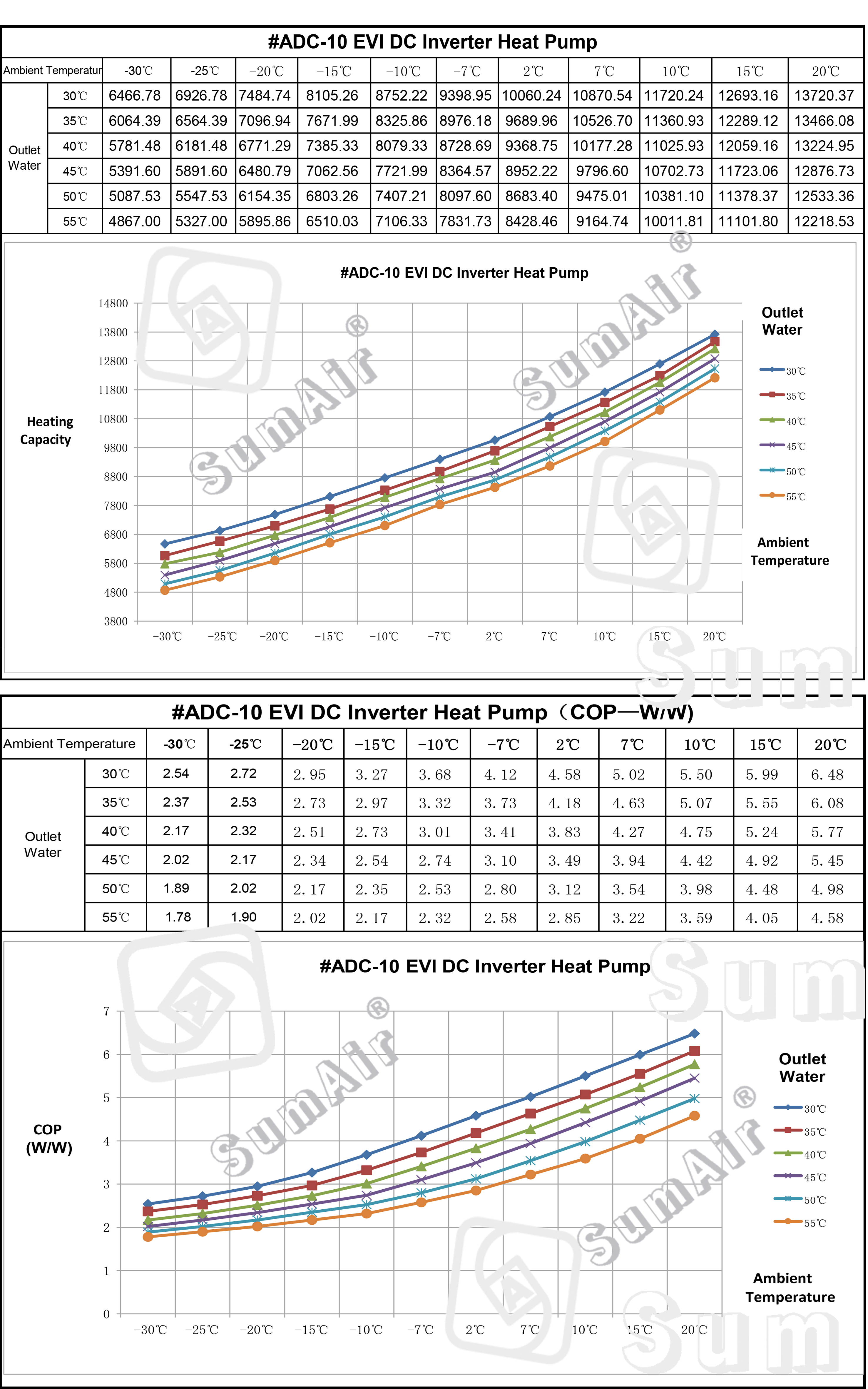 Heating Capacity & COP Curves of 10-12kw EVI DC Inverter Air Source Heat Pump Water Heater
