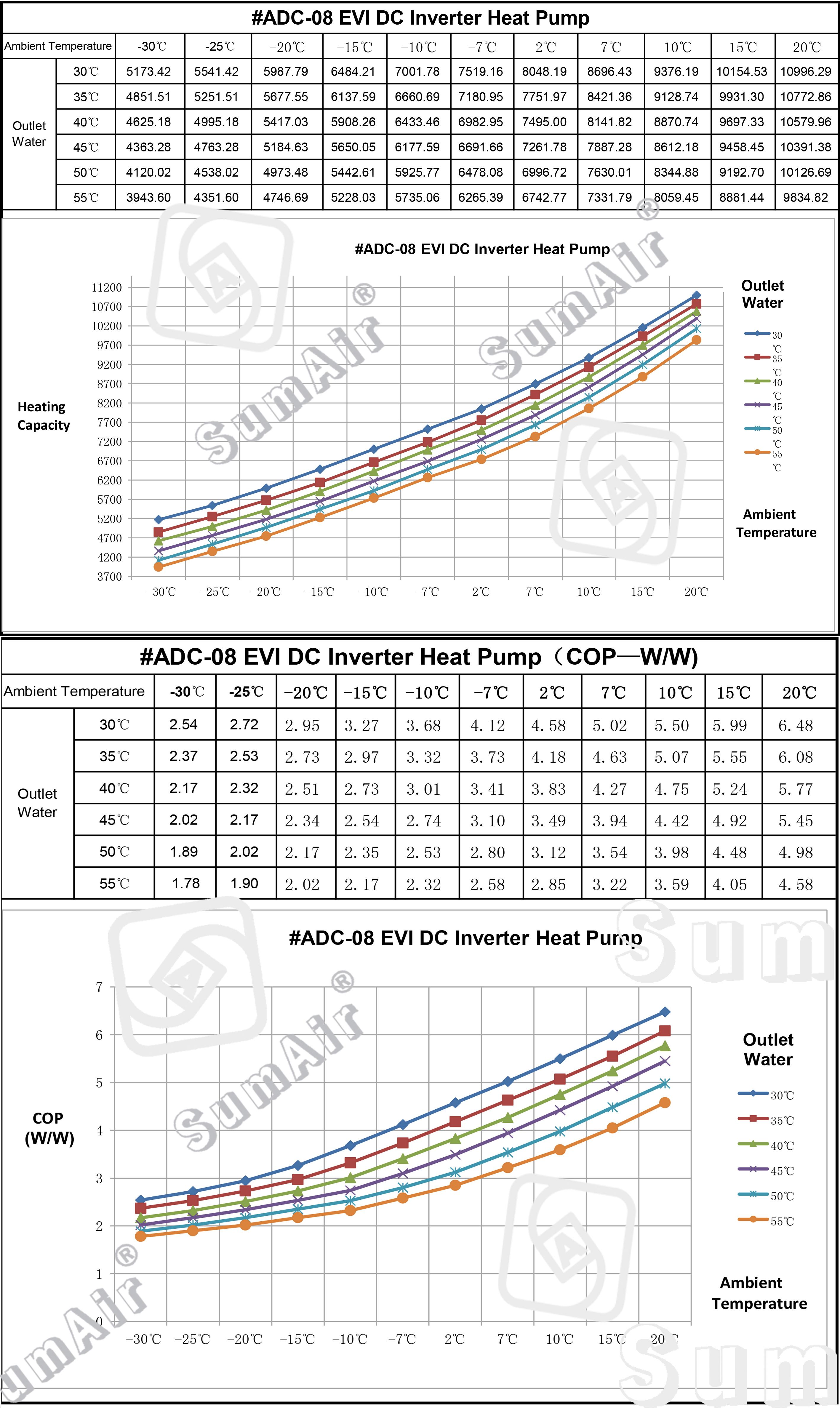 COP Heating Capacity Curves of R290 Heizung Warmwasser Pompe A Chaleur Monobloc EVI DC Inverter Air to Water HEATING PUMP Water Heater Boiler