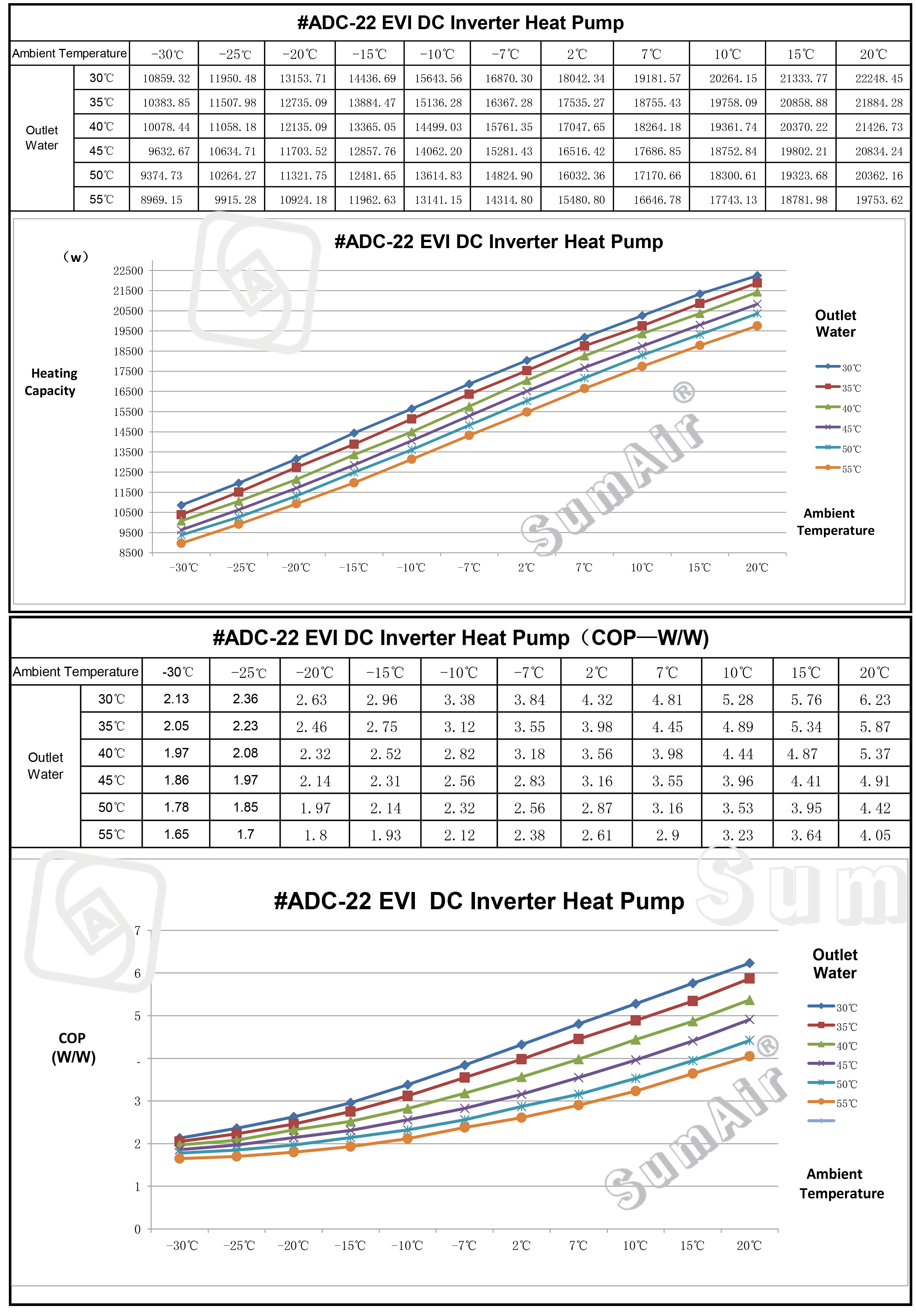 Heating Capacity & COP Curves of Mute SG-Ready Wifi Solar Hybrid Heating COP6.0 EER4.0 A+++ 22kw R32 Air Chilled Room Heated Tap Hot Water Split All-in-One EVI DC Converter Air to Water Heater Pump Boiler