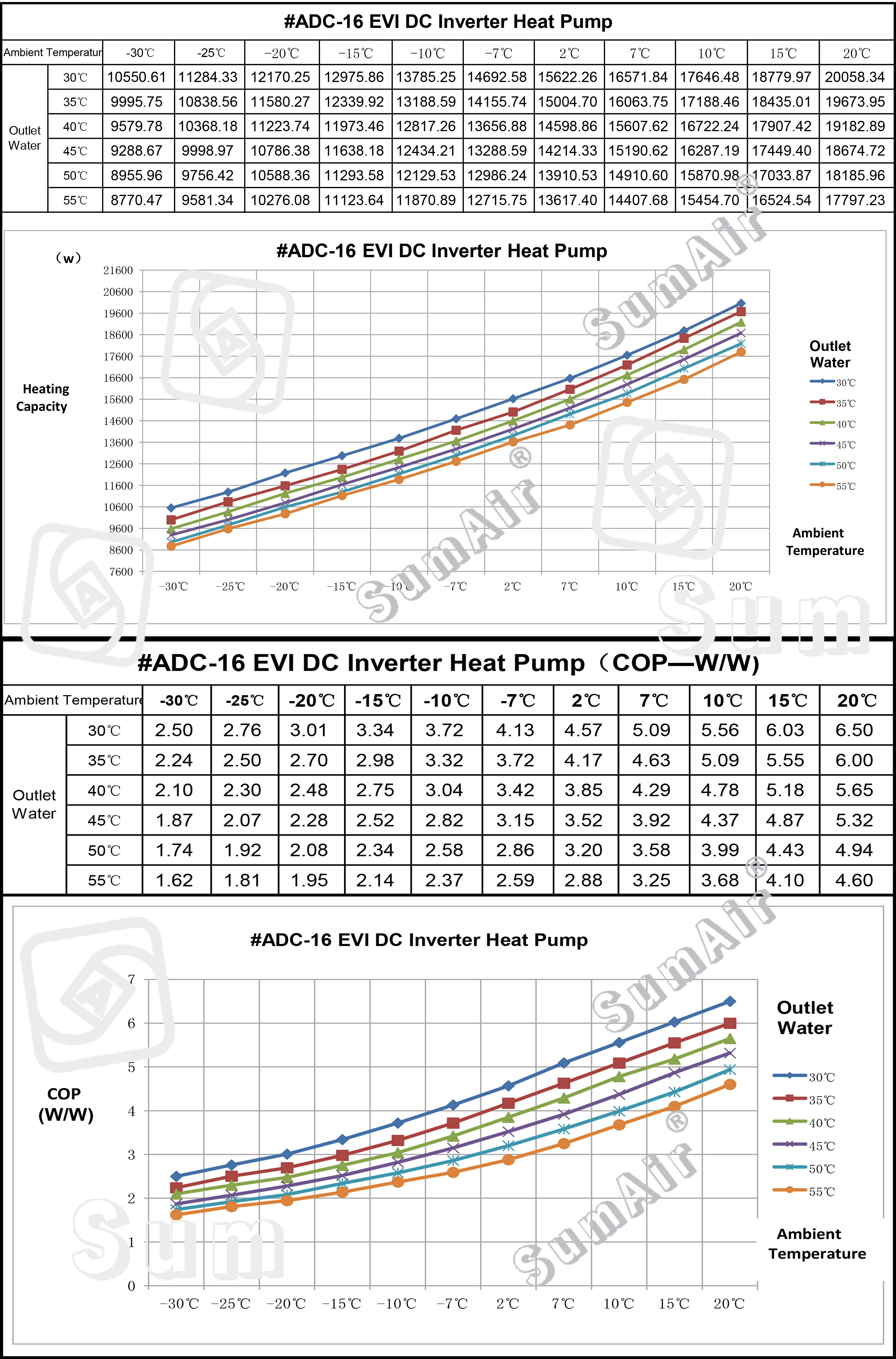 Curves of Heating Capacity & COP on 12-22kw Split EVI DC Inverter Air Source Heat Pump Water Heater House Heating Domestic Hot Water Heated