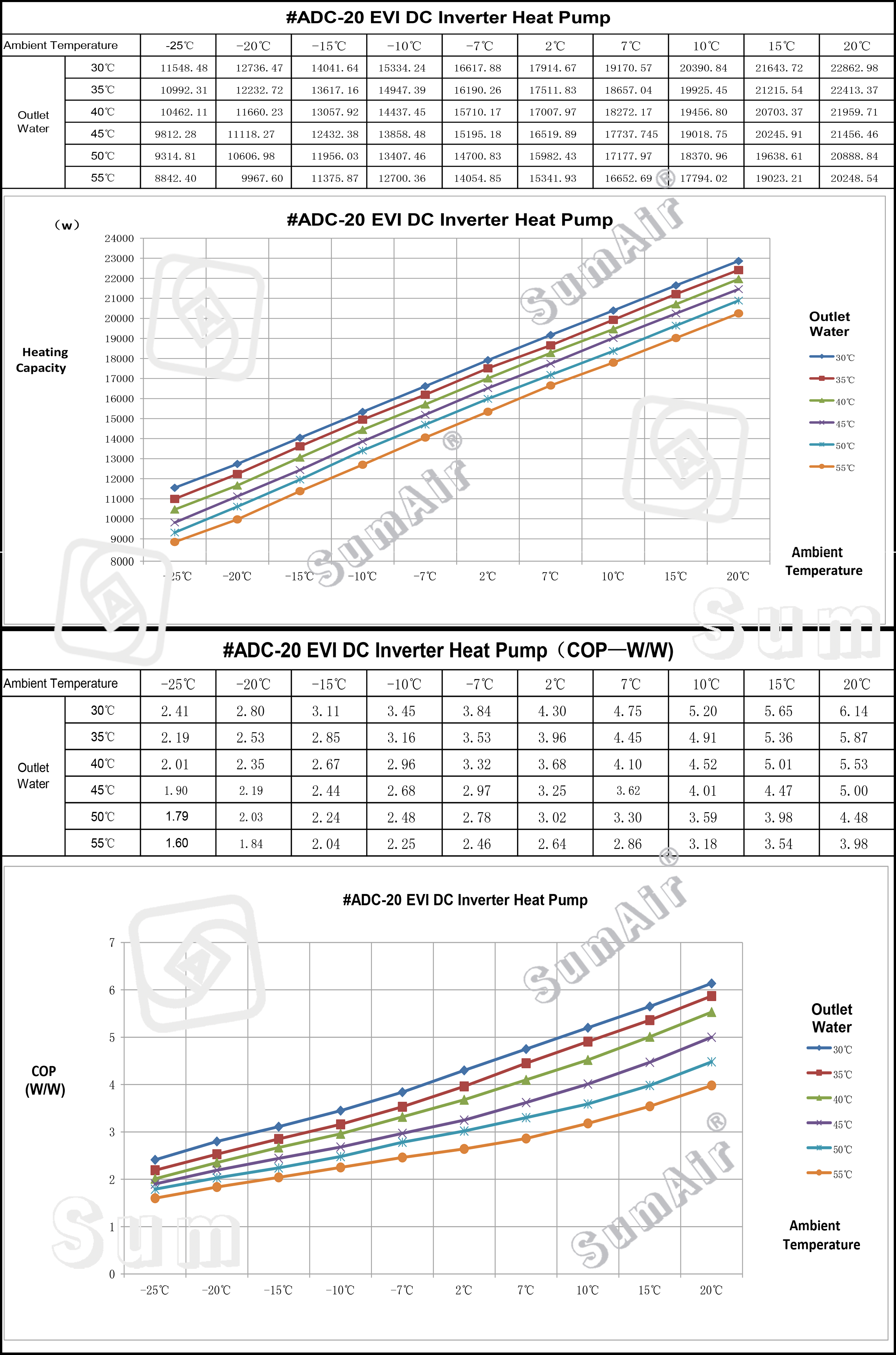 COP Heating Capacity Curves of R32 Air Cooling House Heated Domestic Hot Water Split DC Inverter Air to Water Heater Heating Pump Geyser