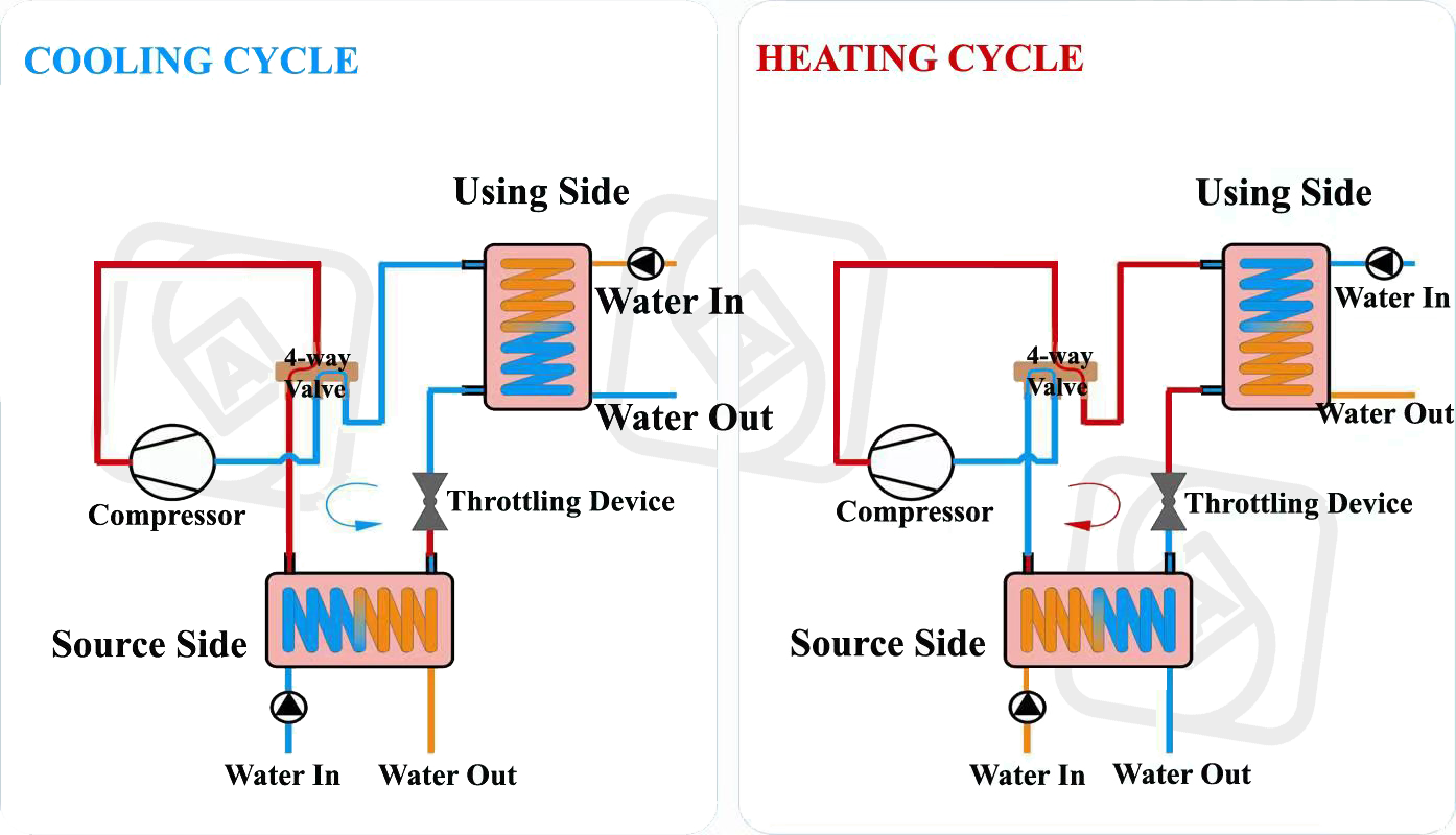 geothermal water heater chiller thermal pump working principle for house heating air cooling