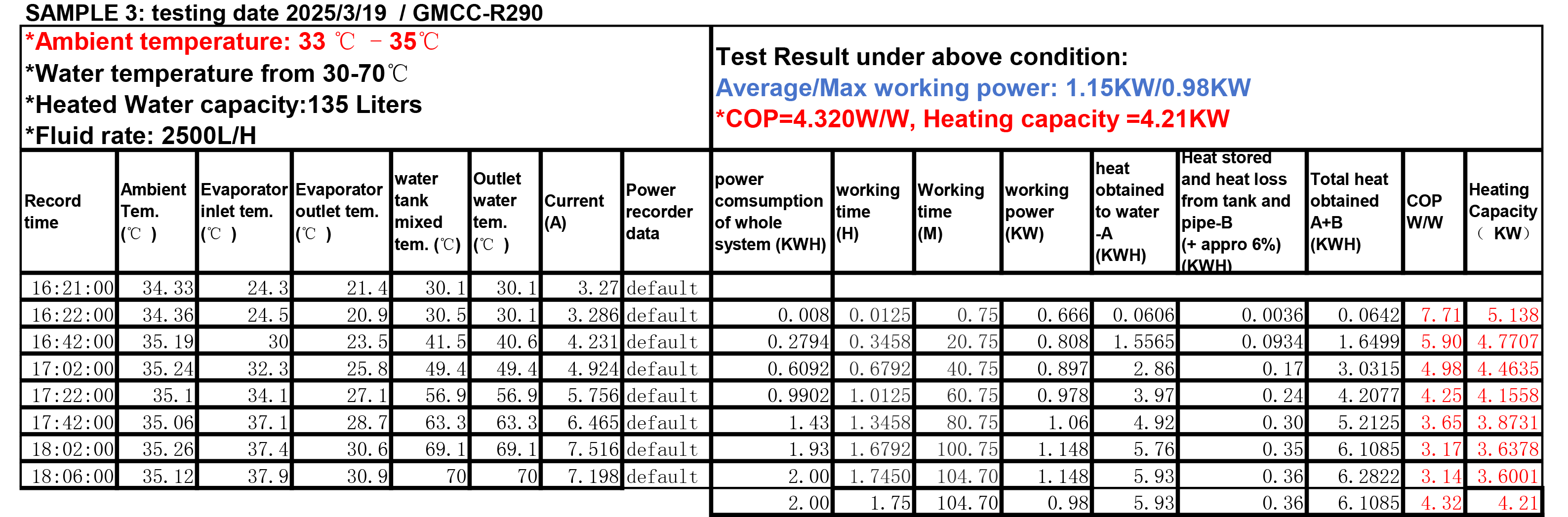 r290 test result 35degree air temperature 70degree water outlet (20250319)