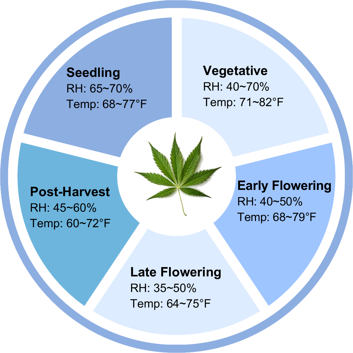 RH & Temperature in the stages of Cannabis