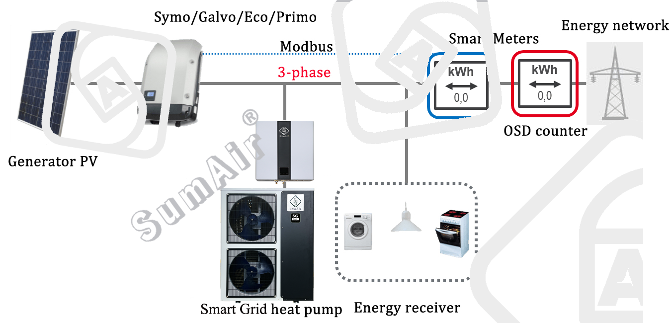 SG-Ready Installing/Controlling Principle of 12-22kw Split EVI DC Inverter Air Source Heat Pump Water Heater House Heating Domestic Hot Water Heated