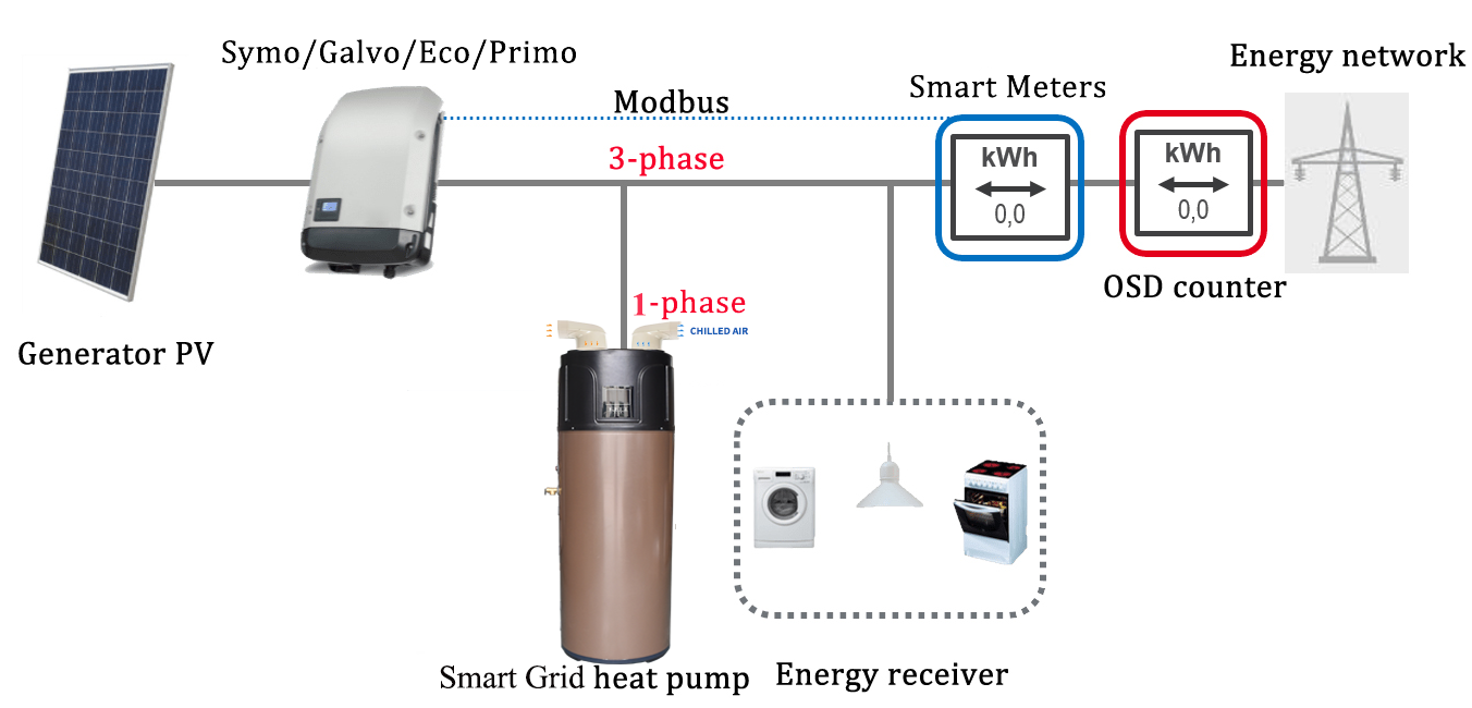 R290 DHW all in one air source heat pump water heater in Smart Grid EUV System