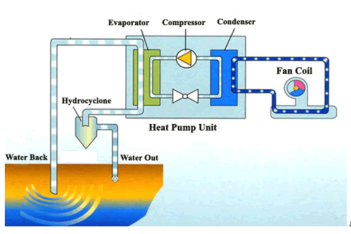 working principle of water ground source heat pump