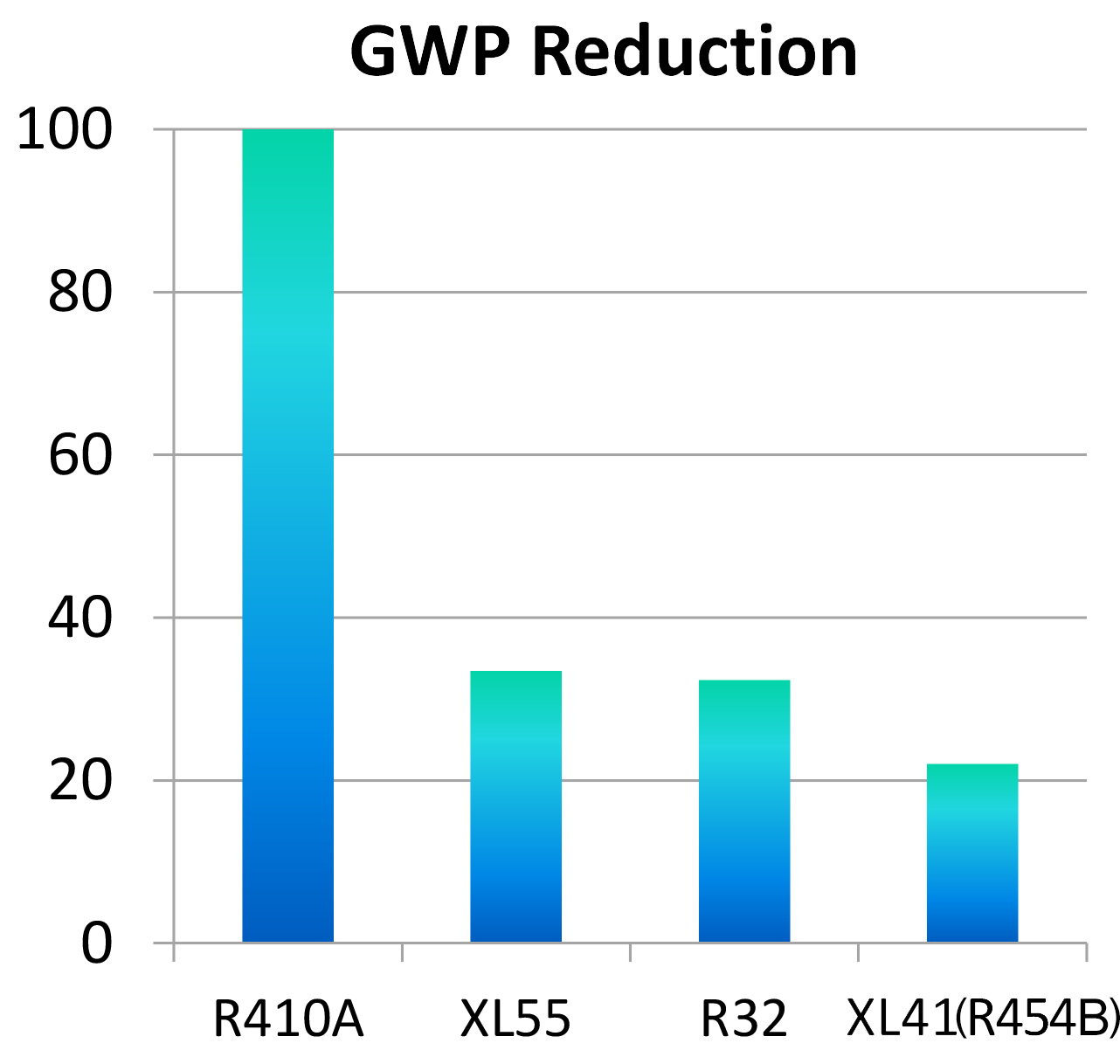 R454B (XL41) GWP Reduction compares with other gases