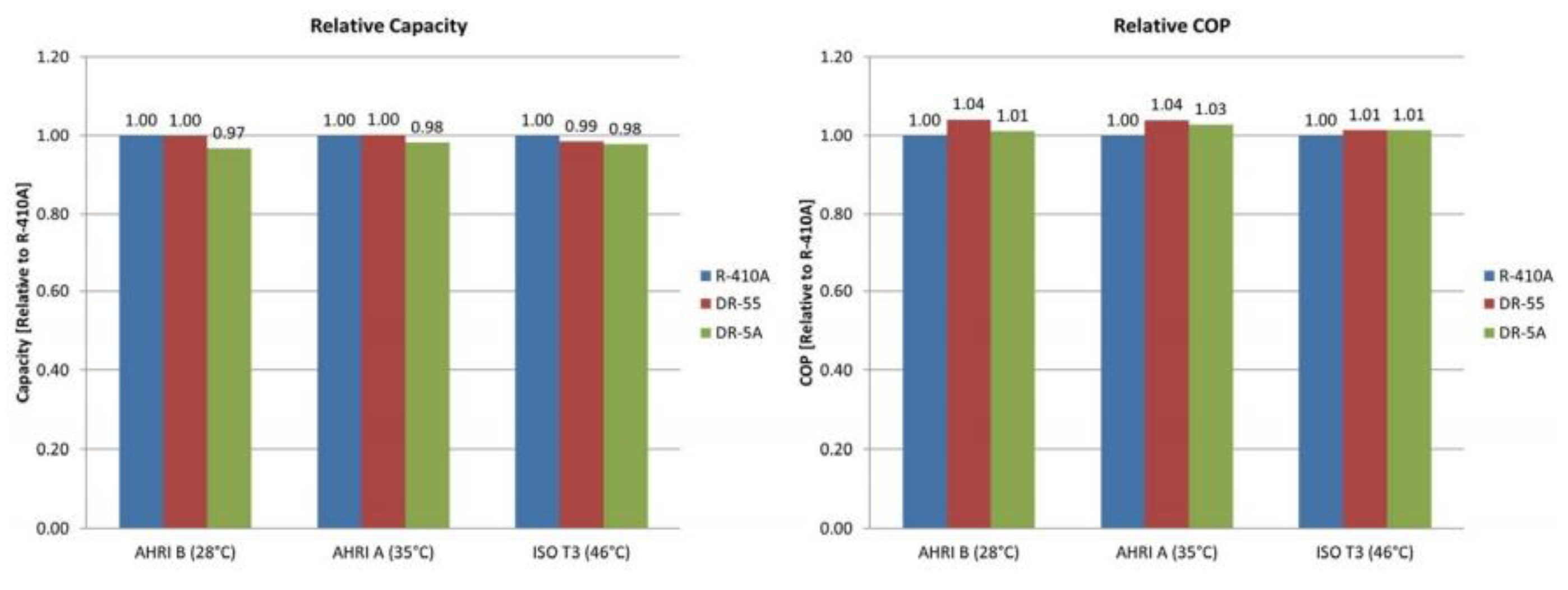 Capacity & COP Comparison on R410, R452B(DR55) & R454B(DR5A)