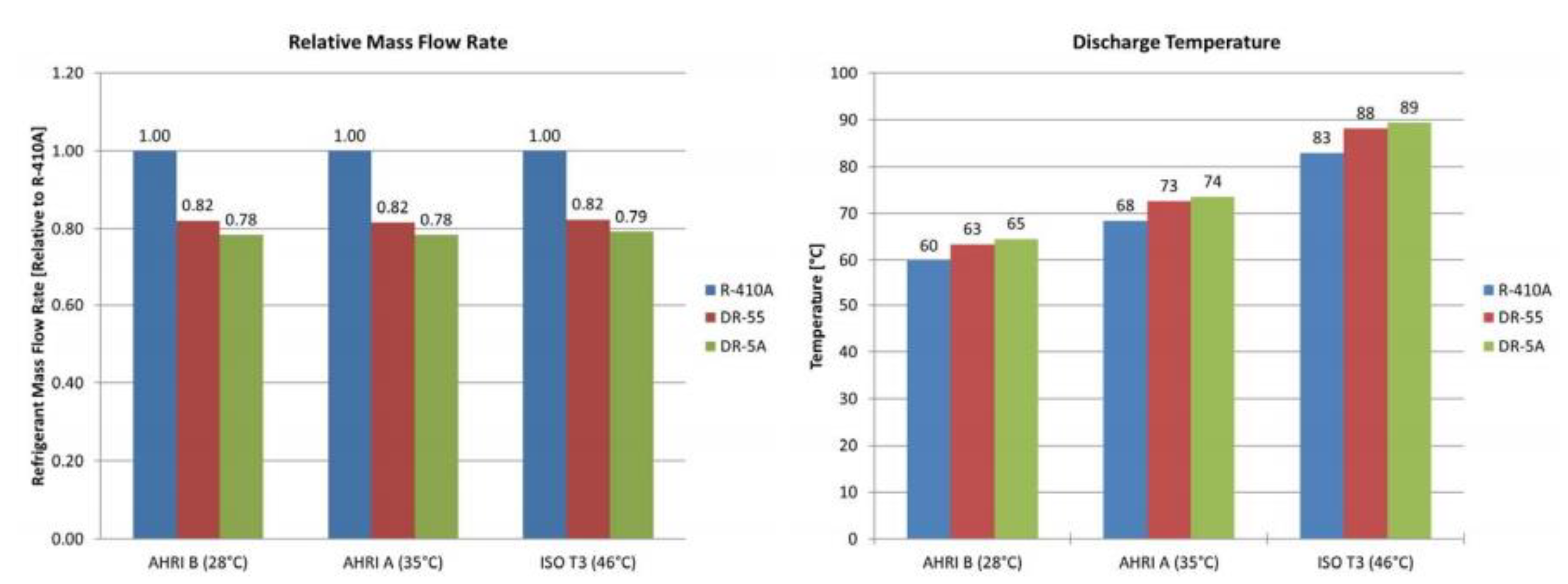 Comparison of Relative Mass Flow Rate and Discharge Temperature on R-410A, R-452B(DR-55) and R-454B(DR-5A)
