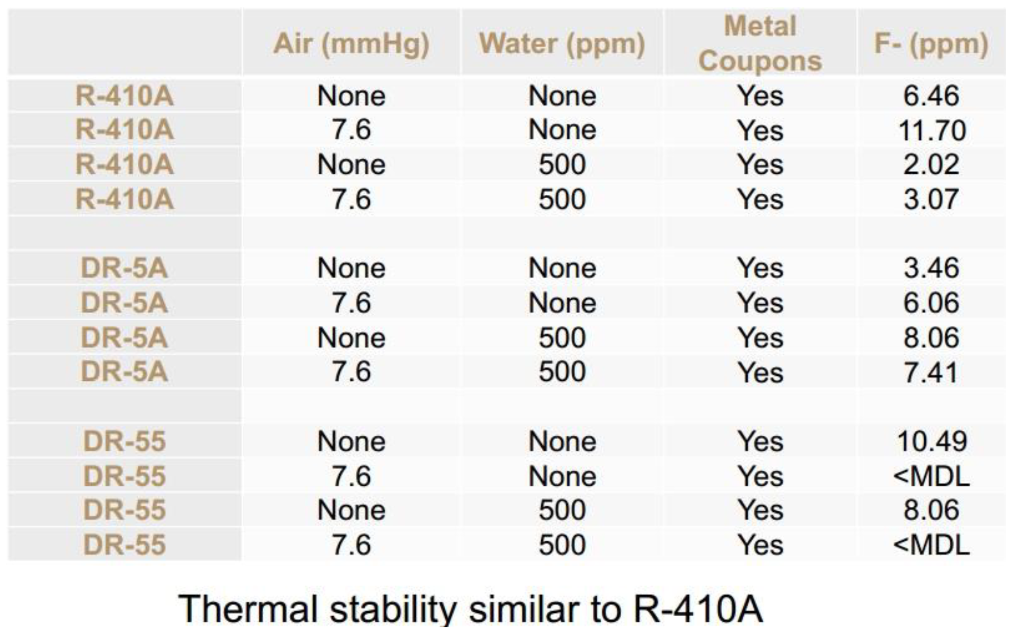 Thermal Stability of R452B(DR55) & R454B(DR5A) Similar to R410a