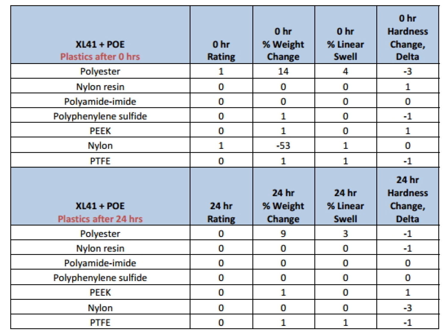 xl41(r 454b) POE plastics compatibility table 3