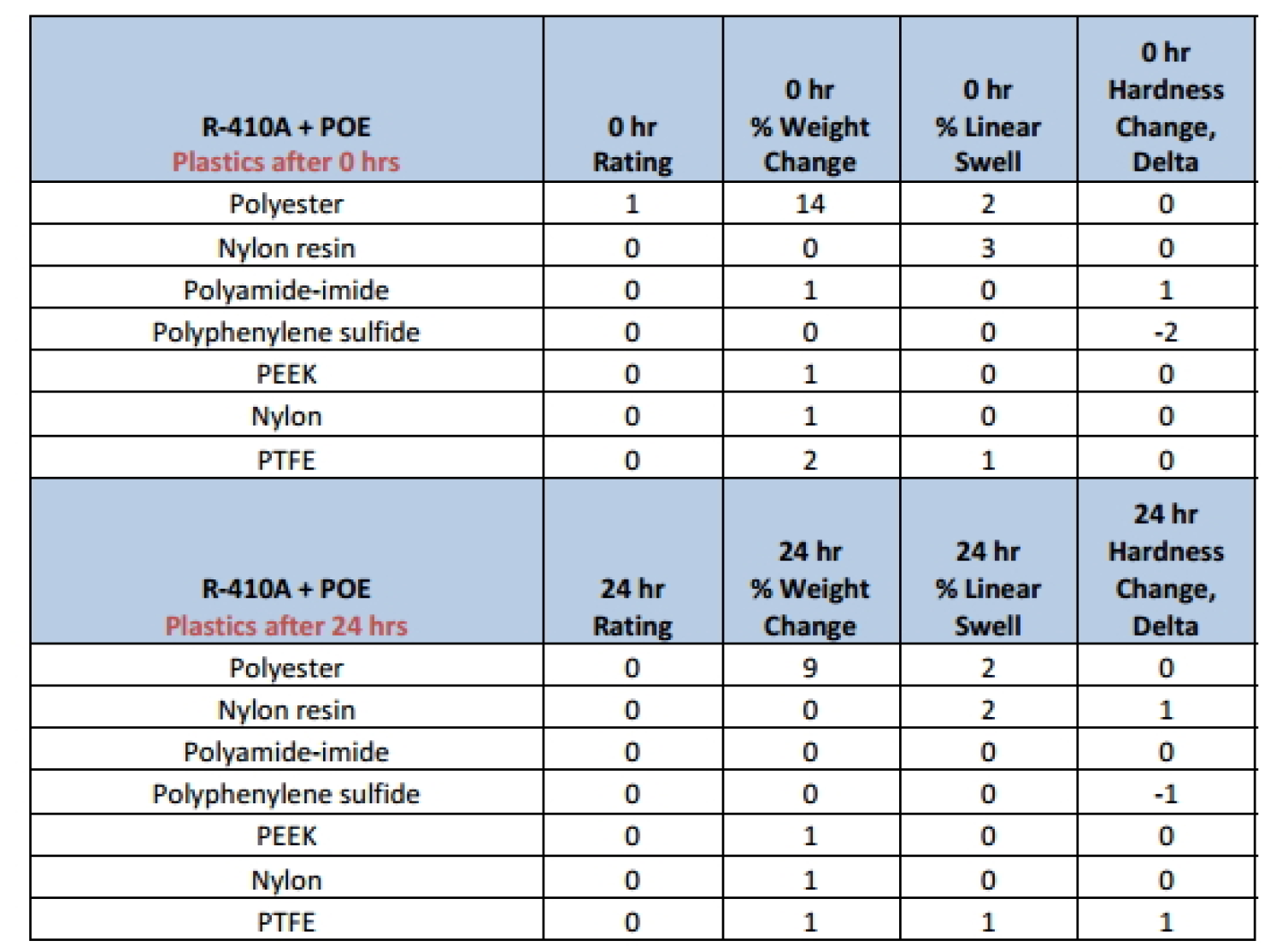 xl41(r454b)制冷剂及其应用介绍 21 (xl41(r 454b) plastics compatibility table 4)