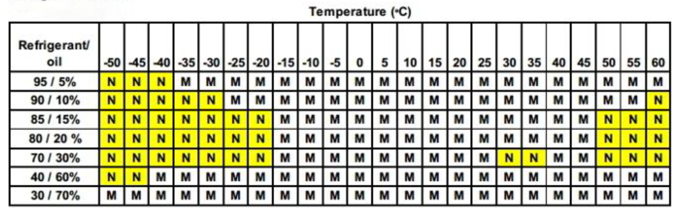 Table 01: R-410 Miscibility with POE 32