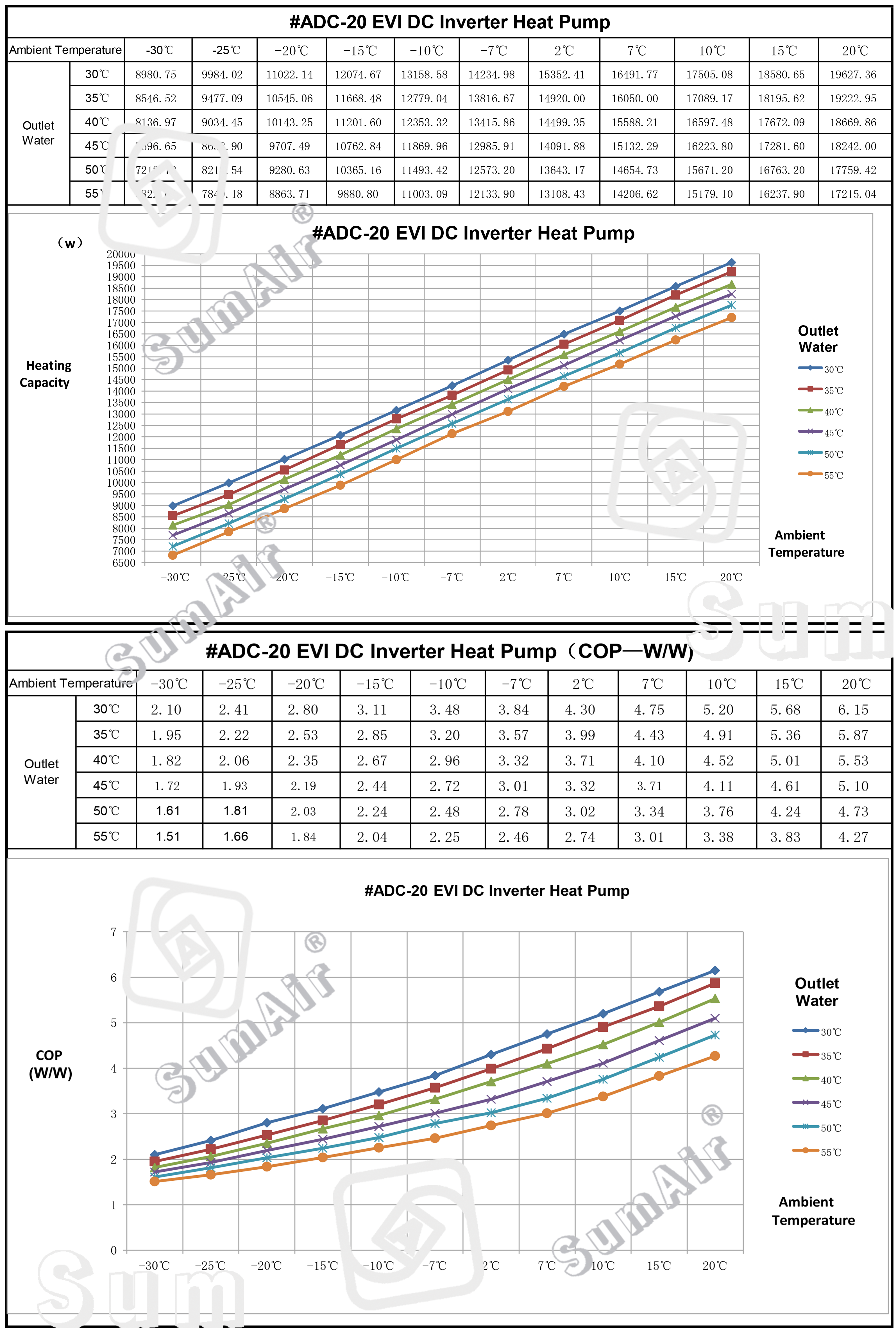 Performance - COP & Heating Capacity Curves of R290 A+++ 80Dd Hot Water 16kw12 House Radiator Heated Floor Heating DHW Air Cooling Split DC Inverter Air Eneregy Heater Pump Boiler